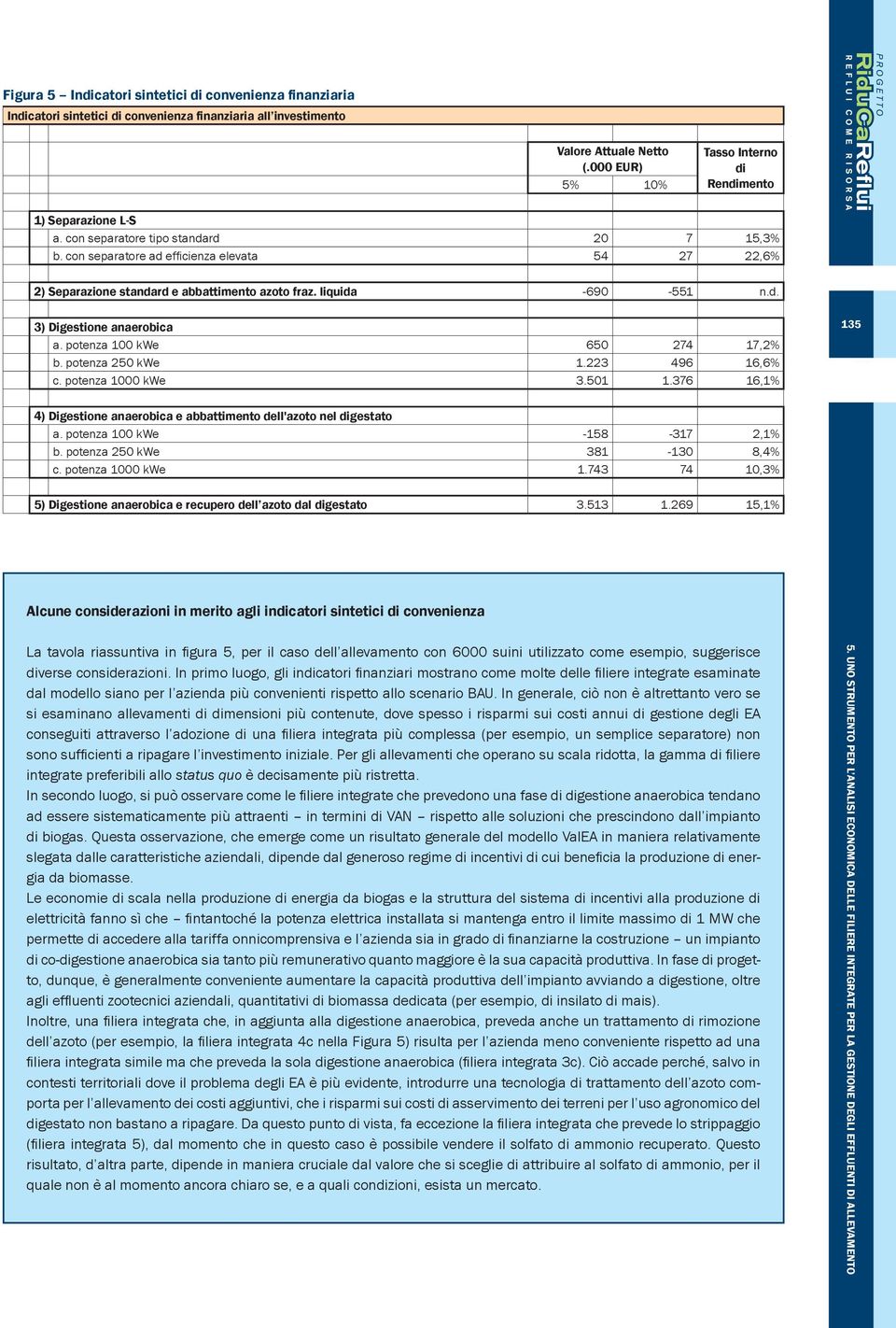 con separatore ad efficienza elevata 54 27 22,6% 2) Separazione standard e abbattimento azoto fraz. liquida -690-551 n.d. 3) Digestione anaerobica a. potenza 100 kwe 650 274 17,2% b.