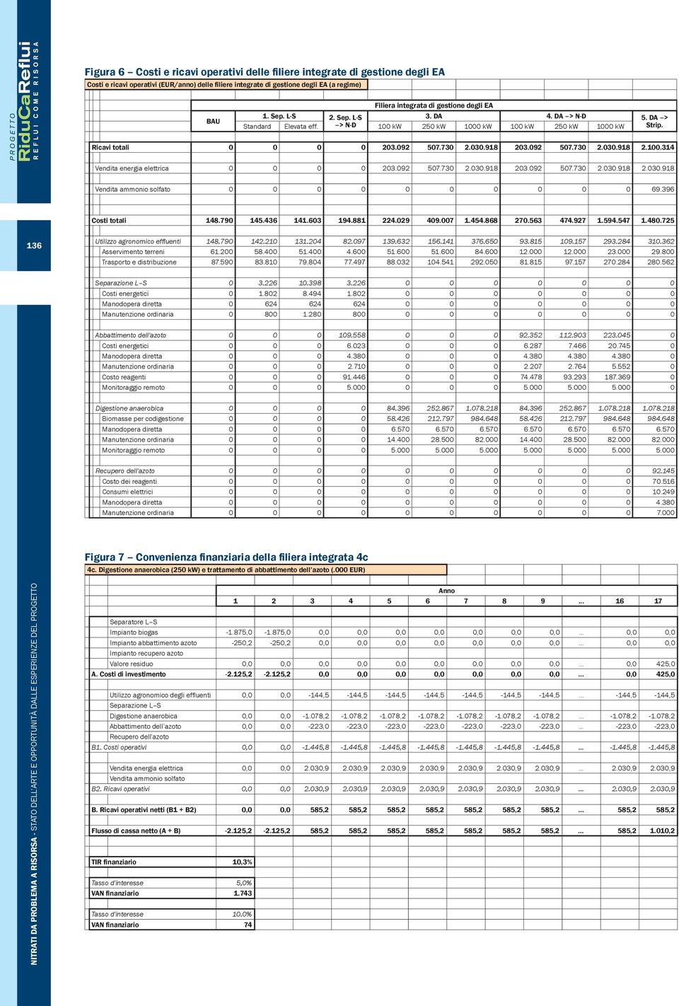 092 507.730 2.030.918 2.100.314 Vendita energia elettrica 0 0 0 0 203.092 507.730 2.030.918 203.092 507.730 2.030.918 2.030.918 Vendita ammonio solfato 0 0 0 0 0 0 0 0 0 0 69.396 Costi totali 148.