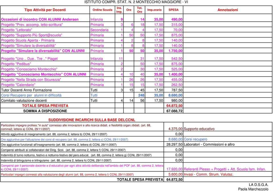 letto-scrittura" Primaria 3 6 18 17,50 315,00 Progetto "Lettorato" Secondaria 1 4 4 17,50 70,00 Progetto "Supporto Più Sport@scuola" Primaria 1 50 50 17,50 875,00 Progetto Scuola Aperta - Primaria