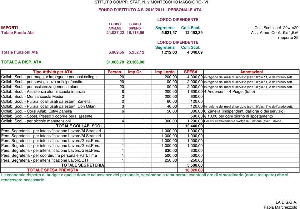 366,08 FONDO D'ISTITUTO A.S. 2010/2011 - PERSONALE ATA Tipo Attività per ATA Person. Imp.Or. Imp.Lordo SPESA Annotazioni Collab. Scol. - per maggior impegno e per sost.colleghi 20 200,00 4.