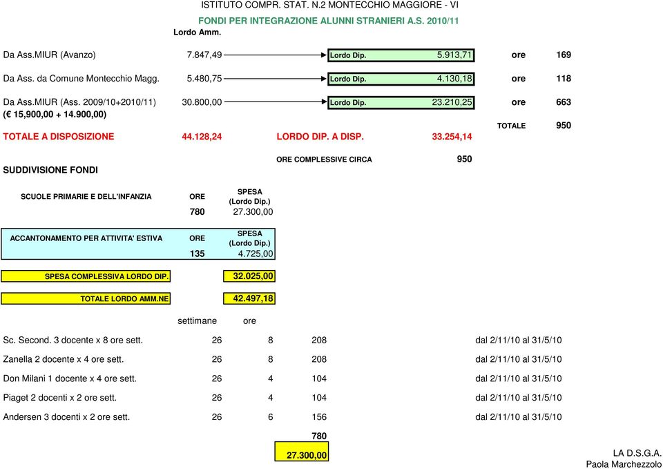 128,24 LORDO DIP. A DISP. 33.254,14 SUDDIVISIONE FONDI ORE COMPLESSIVE CIRCA 950 SCUOLE PRIMARIE E DELL'INFANZIA ACCANTONAMENTO PER ATTIVITA' ESTIVA ORE SPESA (Lordo Dip.) 780 27.