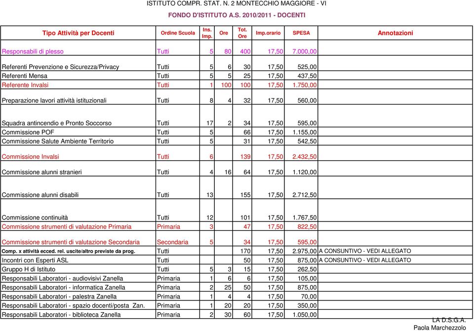 000,00 Referenti Prevenzione e Sicurezza/Privacy Tutti 5 6 30 17,50 525,00 Referenti Mensa Tutti 5 5 25 17,50 437,50 Referente Invalsi Tutti 1 100 100 17,50 1.