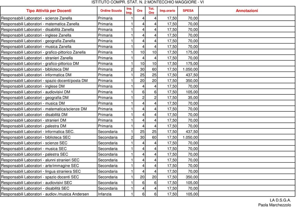Laboratori - disabilità Zanella Primaria 1 4 4 17,50 70,00 Responsabili Laboratori - inglese Zanella Primaria 1 4 4 17,50 70,00 Responsabili Laboratori - geografia Zanella Primaria 1 4 4 17,50 70,00