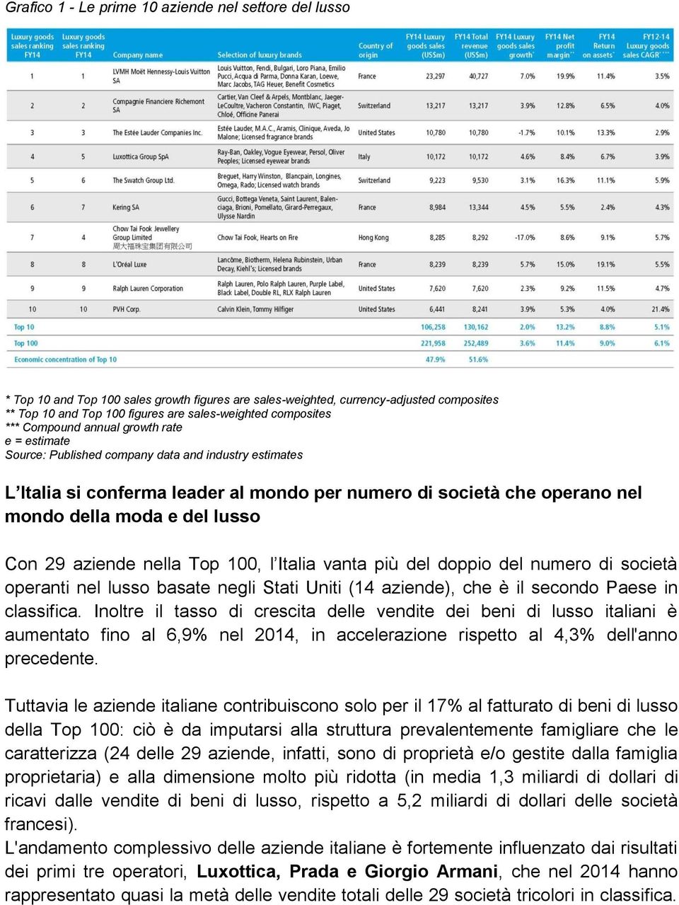 estimates L Italia si conferma leader al mondo per numero di società che operano nel mondo della moda e del lusso Con 29 aziende nella Top 100, l Italia vanta più del doppio del numero di società