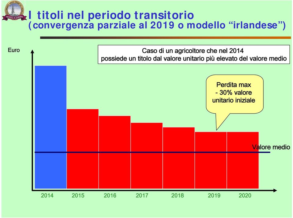 un titolo dal valore unitario più elevato del valore medio Perdita max