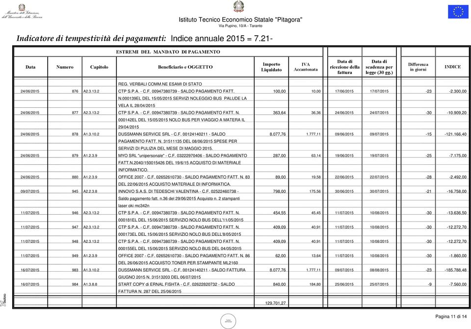 909,20 000142EL DEL 15/05/2015 NOLO BUS PER VIAGGIO A MATERA IL 29/04/2015 24/06/2015 878 A1.3.10.2 DUSSMANN SERVICE SRL - C.F. 00124140211 - SALDO 8.077,76 1.777,11 09/06/2015 09/07/2015-15 -121.