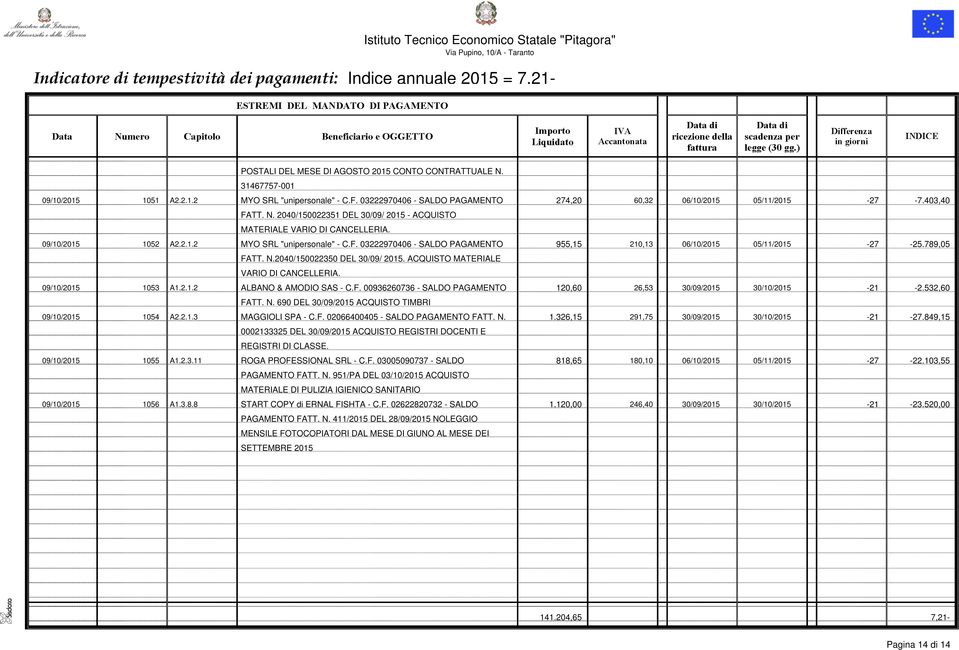 789,05 FATT. N.2040/150022350 DEL 30/09/ 2015. ACQUISTO MATERIALE VARIO DI CANCELLERIA. 09/10/2015 1053 A1.2.1.2 ALBANO & AMODIO SAS - C.F. 00936260736 - SALDO PAGAMENTO 120,60 26,53 30/09/2015 30/10/2015-21 -2.