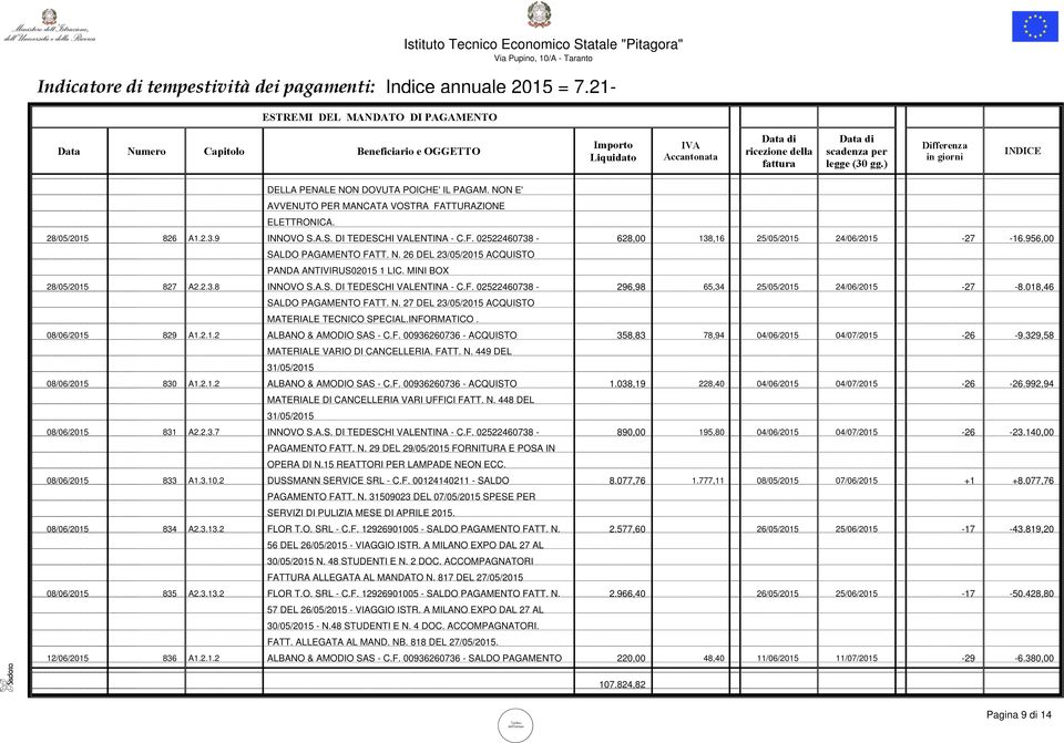 018,46 SALDO PAGAMENTO FATT. N. 27 DEL 23/05/2015 ACQUISTO MATERIALE TECNICO SPECIAL.INFORMATICO. 08/06/2015 829 A1.2.1.2 ALBANO & AMODIO SAS - C.F. 00936260736 - ACQUISTO 358,83 78,94 04/06/2015 04/07/2015-26 -9.