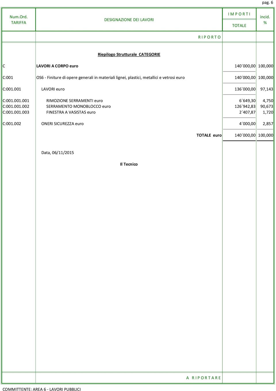 001 LAVORI euro 136 000,00 97,143 C:001.001.001 RIMOZIONE SERRAMENTI euro 6 649,30 4,750 C:001.001.002 SERRAMENTO MONOBLOCCO euro 126 942,83 90,673 C:001.