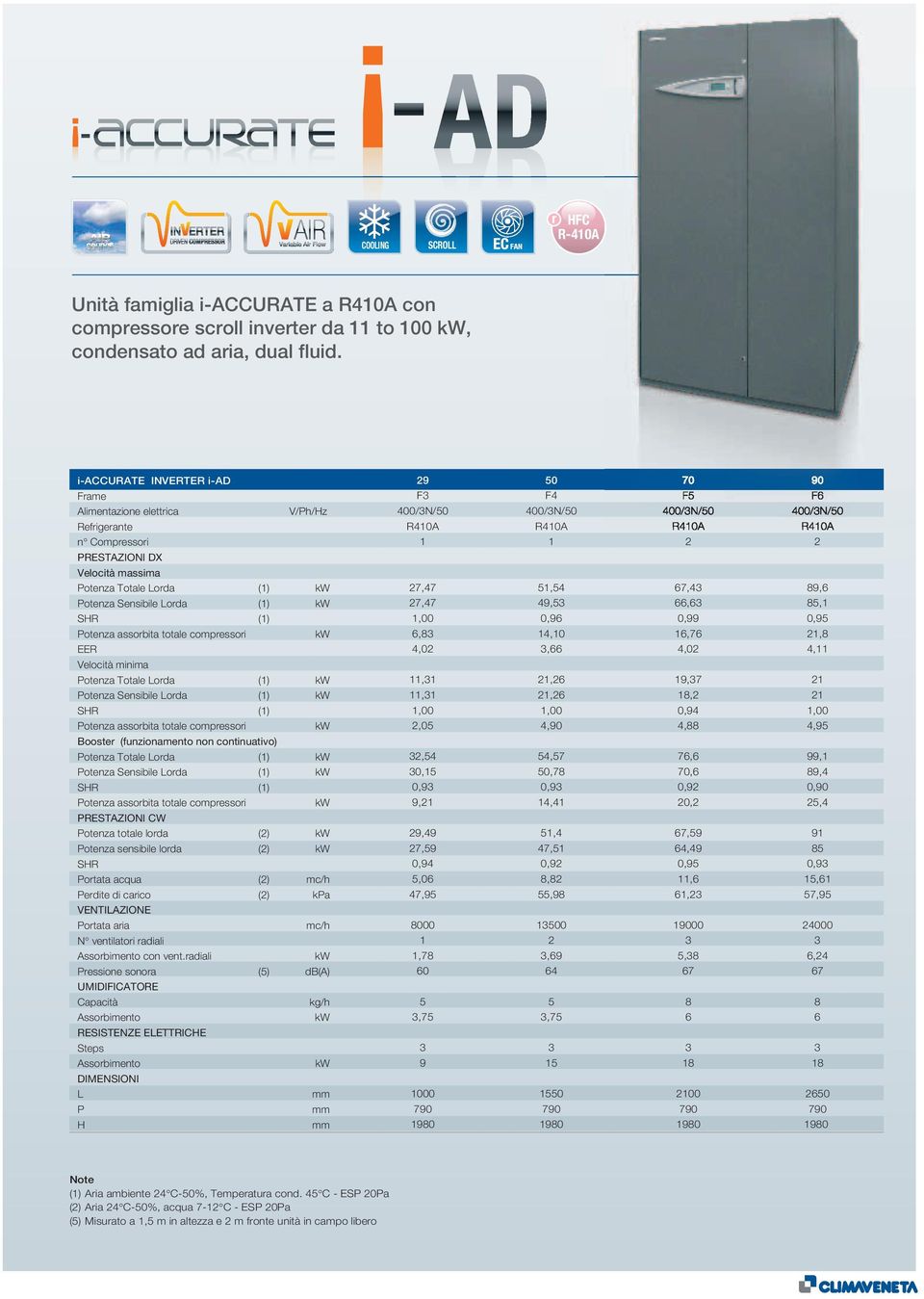 Potenza Totale Lorda (1) Potenza Sensibile Lorda (1) Booster (funzionamento non continuativo) Potenza Totale Lorda (1) Potenza Sensibile Lorda (1) PRESTAZIONI CW Potenza totale lorda (2) Potenza