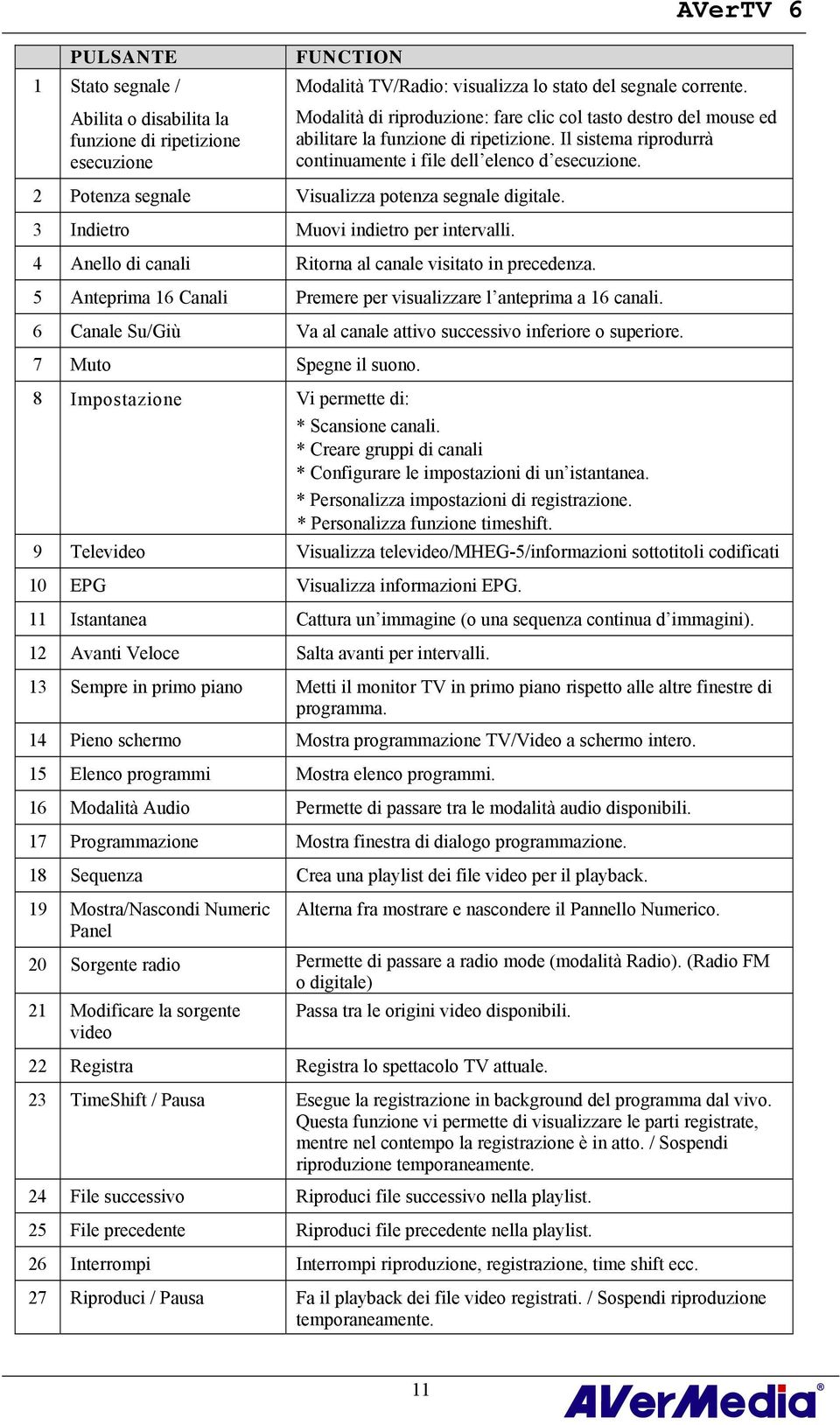 2 Potenza segnale Visualizza potenza segnale digitale. 3 Indietro Muovi indietro per intervalli. 4 Anello di canali Ritorna al canale visitato in precedenza.