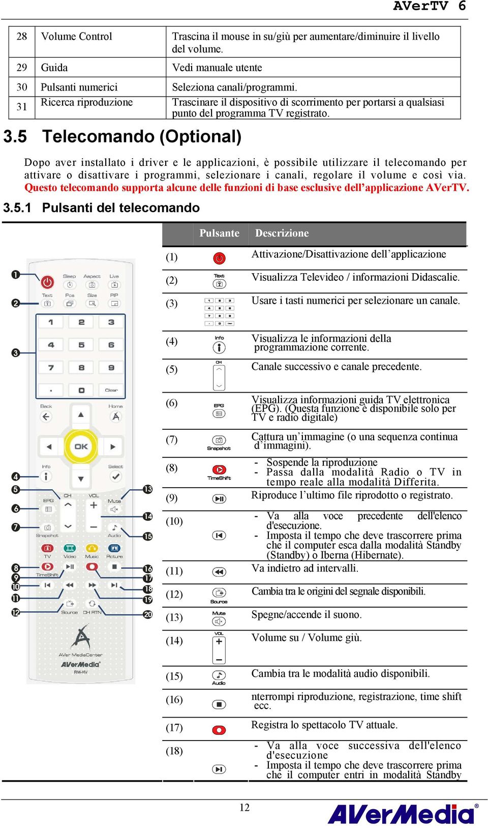 5 Telecomando (Optional) Dopo aver installato i driver e le applicazioni, è possibile utilizzare il telecomando per attivare o disattivare i programmi, selezionare i canali, regolare il volume e così