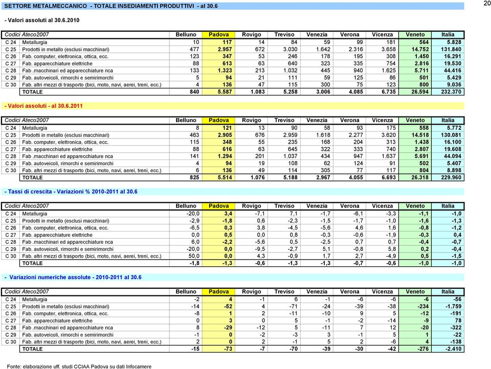 828 C 25 Prodotti in metallo (esclusi macchinari) 477 2.957 672 3.030 1.642 2.316 3.658 14.752 131.840 C 26 Fab. computer, elettronica, ottica, ecc. 123 347 53 246 178 195 308 1.450 16.291 C 27 Fab.