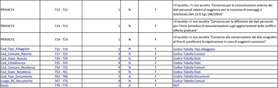 96/2003)" =0 accetta = non accetta "Consenso per la diffusione dei dati personali per l'invio periodico di documentazione sugli aggiornamenti delle tariffe e offerte praticate" =0 accetta = non