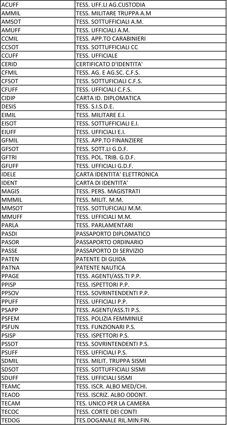 TO CARABINIERI TESS. SOTTUFFICIALI CC TESS. UFFICIALE CERTIFICATO D'IDENTITA' TESS. AG. E AG.SC. C.F.S. TESS. SOTTUFICIALI C.F.S. TESS. UFFICIALI C.F.S. CARTA ID. DIPLOMATICA TESS. S.I.S.D.E. TESS. MILITARE E.