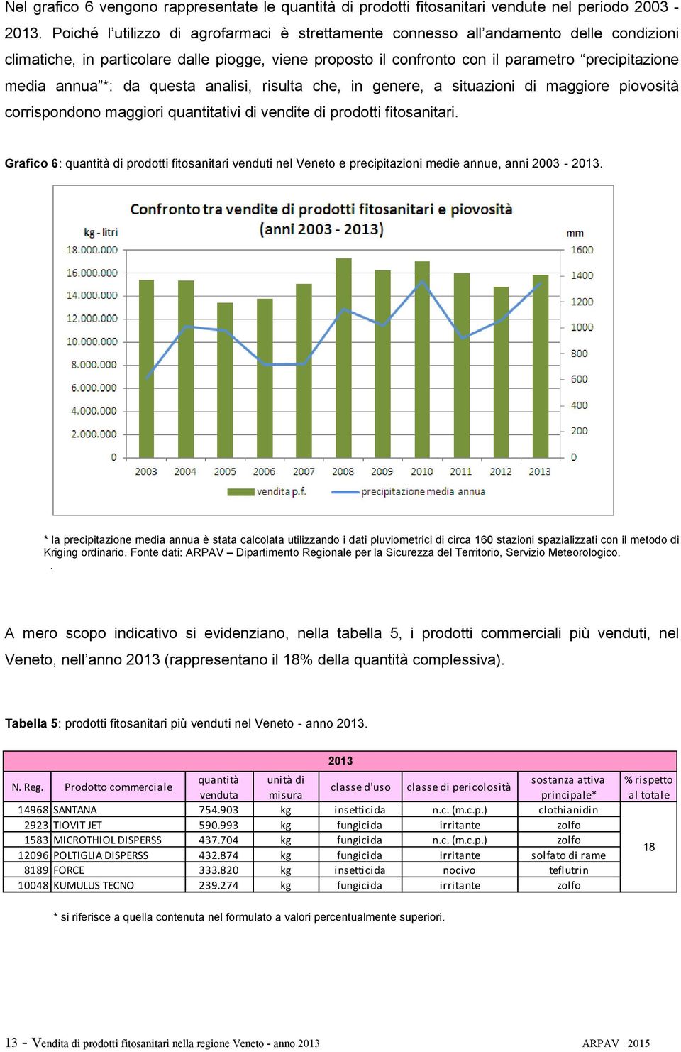 annua *: da questa analisi, risulta che, in genere, a situazioni di maggiore piovosità corrispondono maggiori quantitativi di vendite di prodotti fitosanitari.