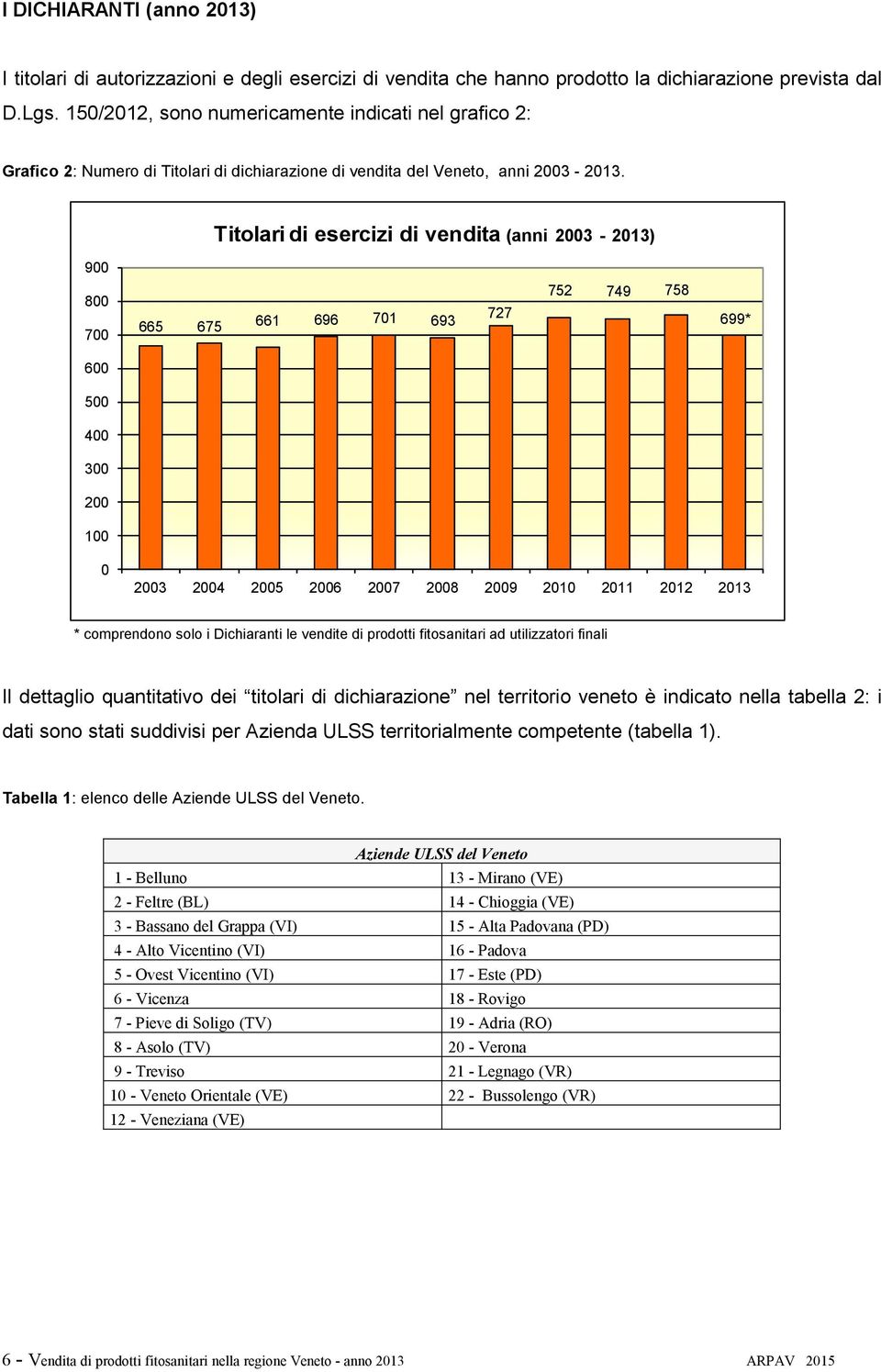 Titolari di esercizi di vendita (anni 2003-2013) 900 800 700 665 675 661 696 701 693 727 752 749 758 699* 600 500 400 300 200 100 0 2003 2004 2005 2006 2007 2008 2009 2010 2011 2012 2013 *