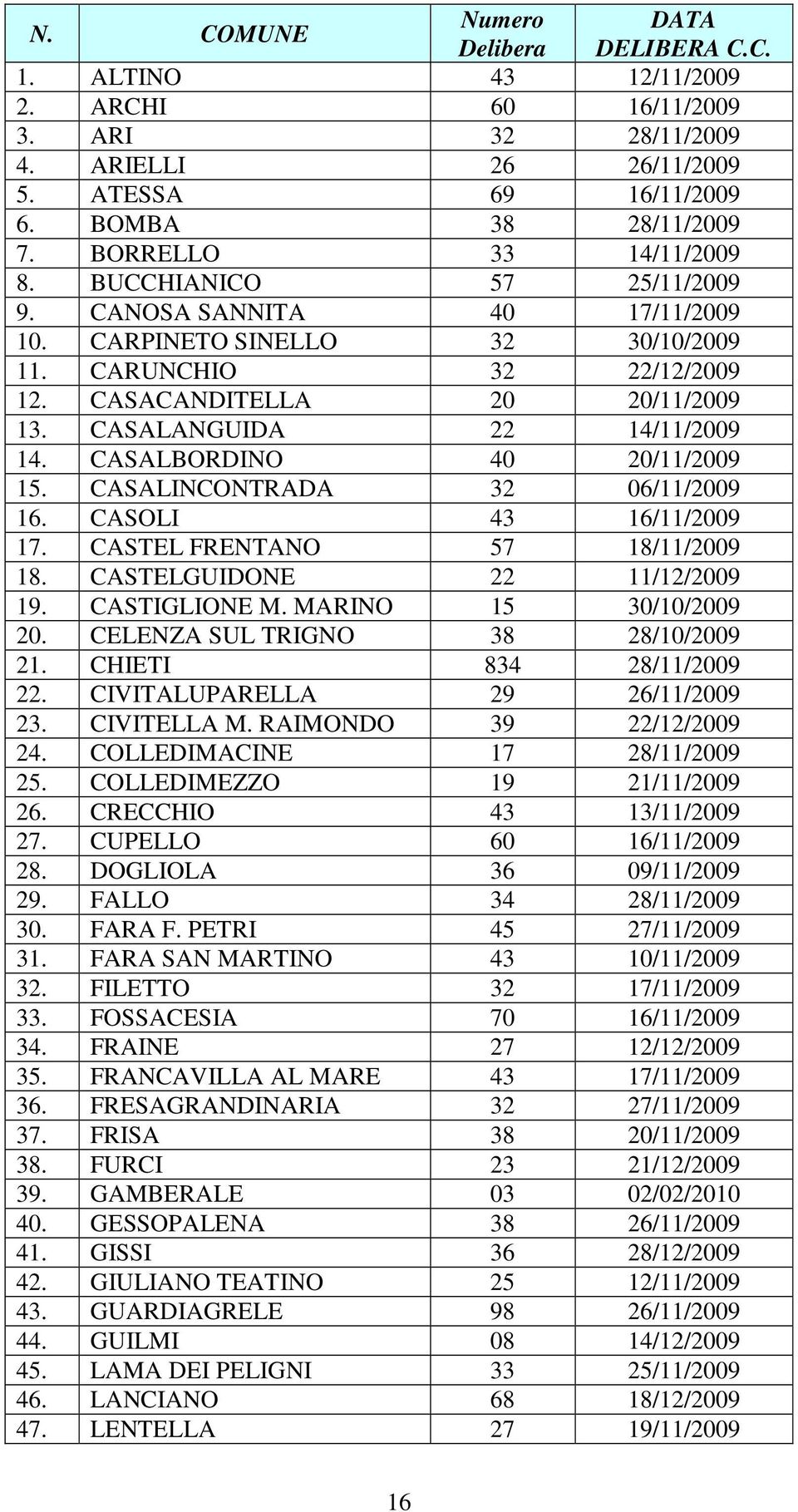 CASALANGUIDA 22 14/11/2009 14. CASALBORDINO 40 20/11/2009 15. CASALINCONTRADA 32 06/11/2009 16. CASOLI 43 16/11/2009 17. CASTEL FRENTANO 57 18/11/2009 18. CASTELGUIDONE 22 11/12/2009 19.
