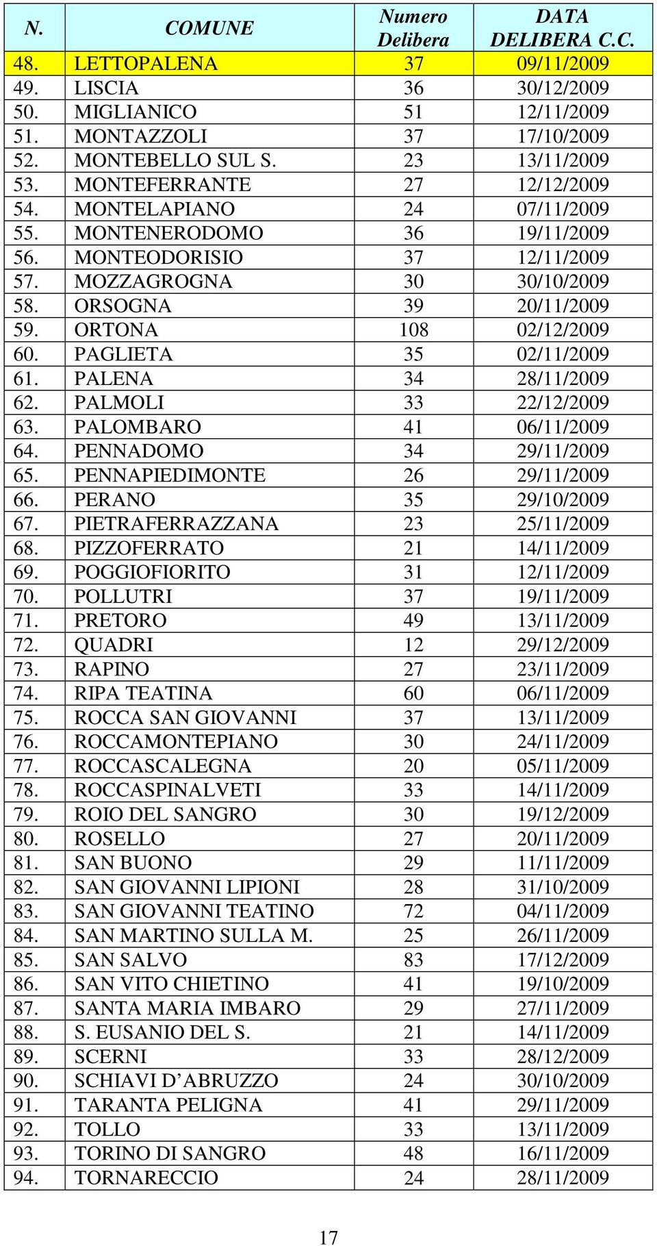 ORTONA 108 02/12/2009 60. PAGLIETA 35 02/11/2009 61. PALENA 34 28/11/2009 62. PALMOLI 33 22/12/2009 63. PALOMBARO 41 06/11/2009 64. PENNADOMO 34 29/11/2009 65. PENNAPIEDIMONTE 26 29/11/2009 66.