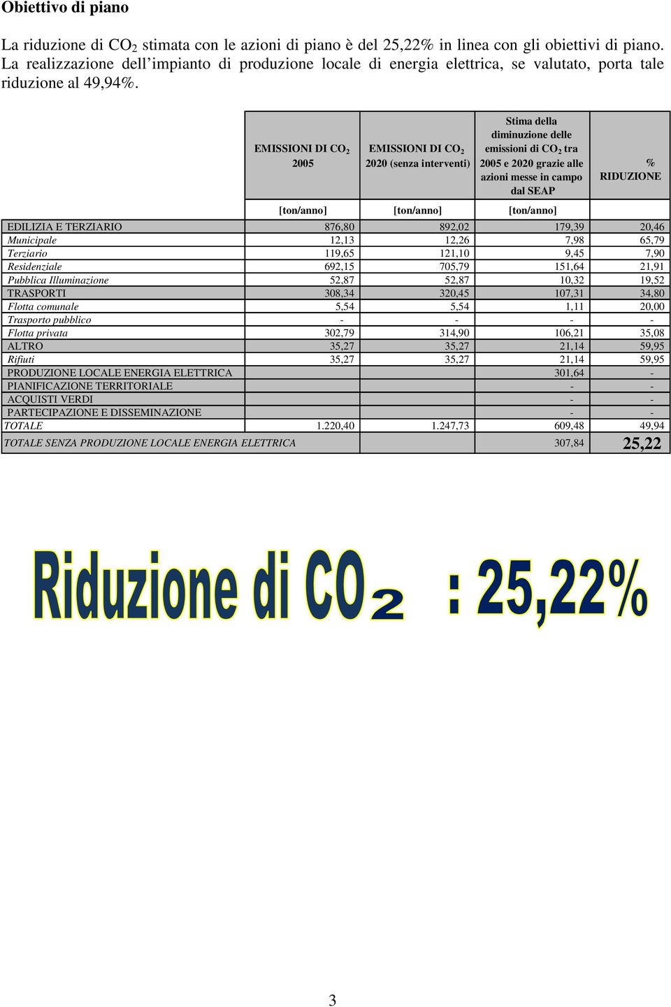 EMISSIONI DI CO 2 2005 EMISSIONI DI CO 2 2020 (senza interventi) Stima della diminuzione delle emissioni di CO 2 tra 2005 e 2020 grazie alle azioni messe in campo dal SEAP % RIDUZIONE [ton/anno]