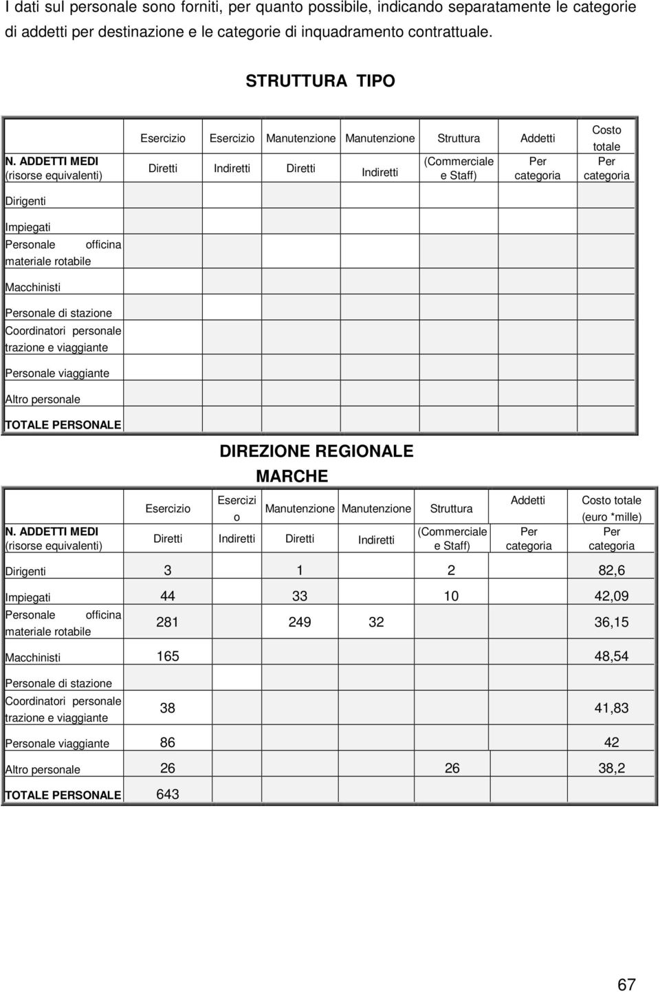 Esercizio Esercizio Manutenzione Manutenzione Struttura Addetti Diretti Indiretti Diretti Indiretti (Commerciale e Staff) Costo totale TOTALE PERSONALE N.