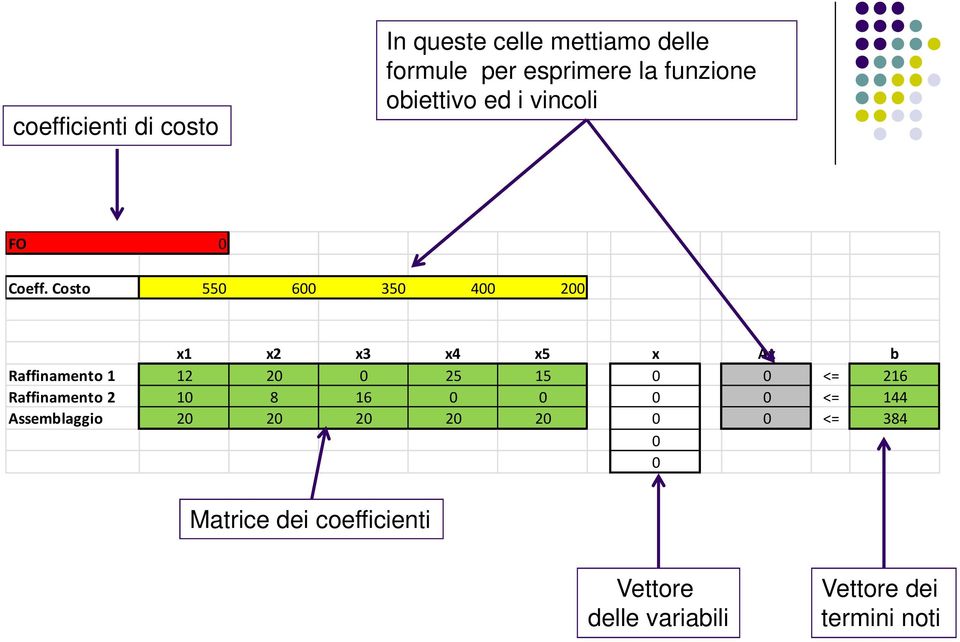 Costo 550 600 350 400 200 1 2 3 4 5 A b Raffinamento 1 12 20 0 25 15 0 0 <= 216