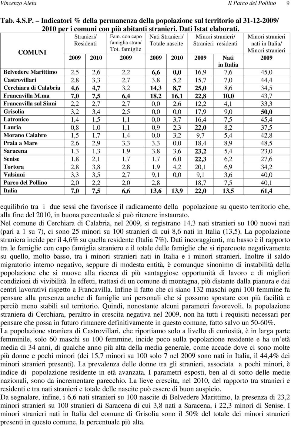 con capo Nati Stranieri/ Minori stranieri/ Minori stranieri COMUNI Residenti famiglia stran/ Totale nascite Stranieri residenti nati in Italia/ famiglie Minori stranieri 2009 2010 2009 2009 2010 2009