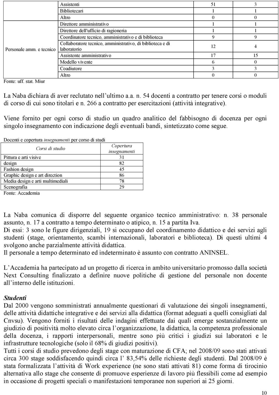 amministrativo, di biblioteca e di laboratorio 12 4 Assistente amministrativo 17 15 Modello vivente 6 0 Coadiutore 3 3 Altro 0 0 La Naba dichiara di aver reclutato ne