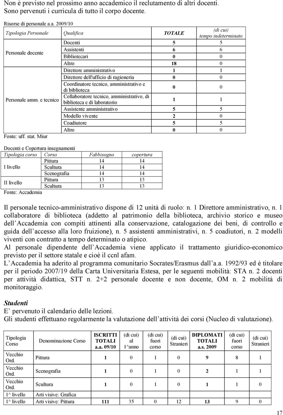 indeterminato Docenti 5 5 Personale docente Assistenti 6 6 Bibliotecari 0 0 Altro 18 0 Direttore amministrativo 1 1 Direttore dell'ufficio di ragioneria 0 0 Coordinatore tecnico, amministrativo e di