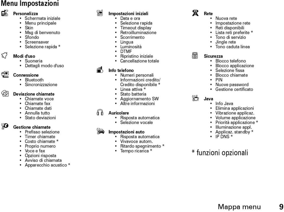 Voce e fax Opzioni risposta Avviso di chiamata Apparecchio acustico * Z Impostazioni iniziali Data e ora Selezione rapida Timeout display Retroilluminazione Scorrimento Lingua Luminosità DTMF