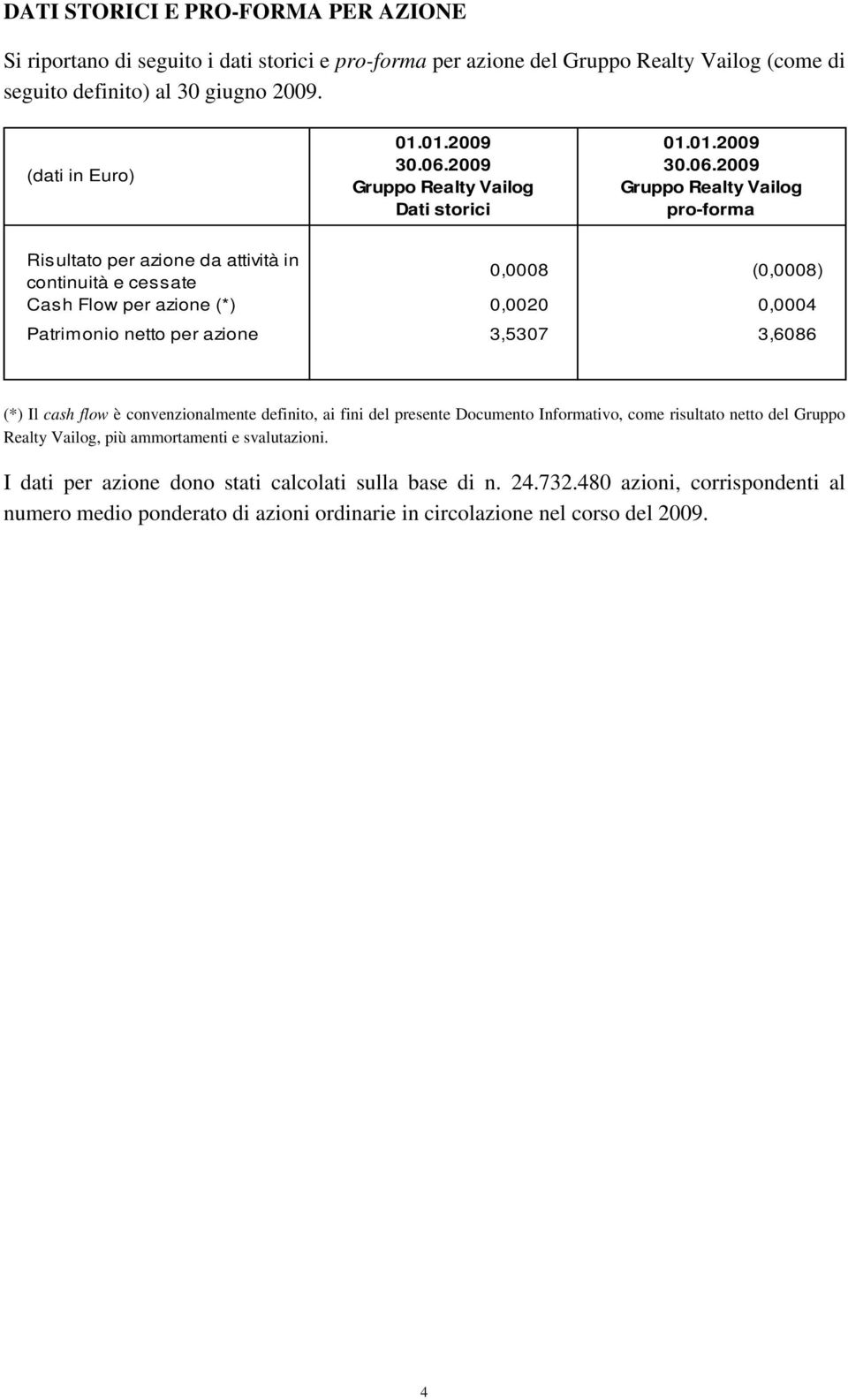 0,0020 0,0004 Patrimonio netto per azione 3,5307 3,6086 (*) Il cash flow è convenzionalmente definito, ai fini del presente Documento Informativo, come risultato netto del Gruppo Realty Vailog, più