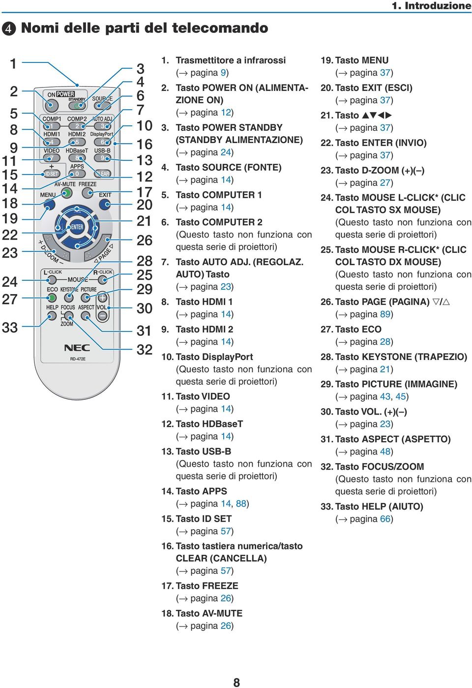 Tasto COMPUTER 2 (Questo tasto non funziona con questa serie di proiettori) 7. Tasto AUTO ADJ. (REGOLAZ. AUTO) Tasto ( pagina 23) 8. Tasto HDMI 1 ( pagina 14) 9. Tasto HDMI 2 ( pagina 14) 10.