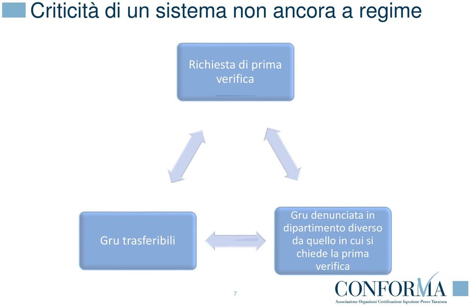 dipartimento diverso da quello