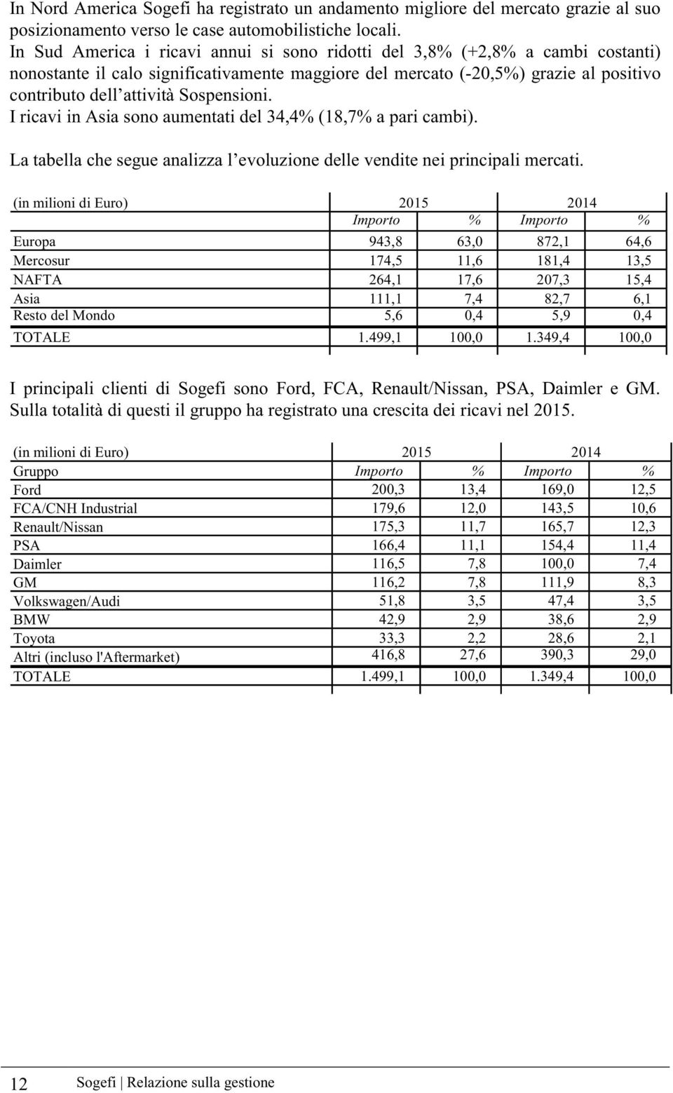 Sospensioni. I ricavi in Asia sono aumentati del 34,4% (18,7% a pari cambi). La tabella che segue analizza l evoluzione delle vendite nei principali mercati.