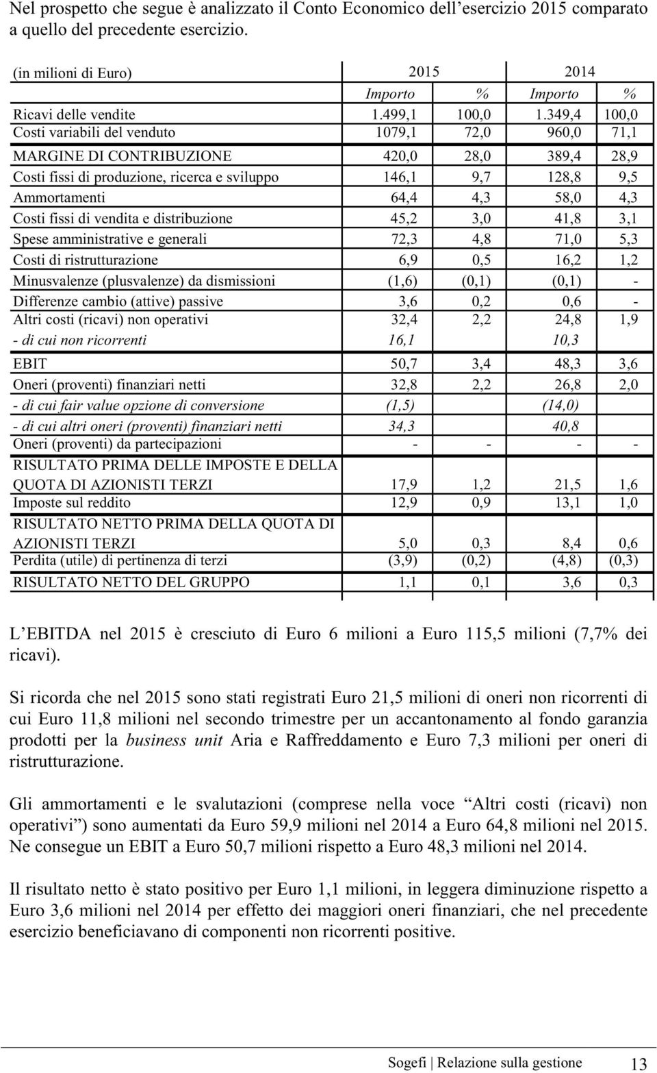 349,4 100,0 Costi variabili del venduto 1079,1 72,0 960,0 71,1 MARGINE DI CONTRIBUZIONE 420,0 28,0 389,4 28,9 Costi fissi di produzione, ricerca e sviluppo 146,1 9,7 128,8 9,5 Ammortamenti 64,4 4,3