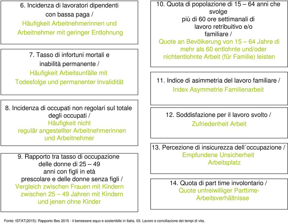 Quota di popolazione di 15 64 anni che svolge più di 60 ore settimanali di lavoro retribuitivo e/o familiare / Quote an Bevölkerung von 15 64 Jahre di mehr als 60 entlohnte und/oder nichtentlohnte