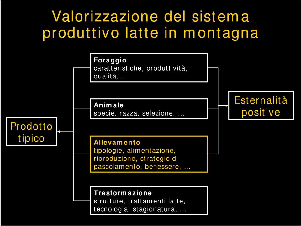 Allevamento tipologie, alimentazione, riproduzione, strategie di pascolamento,