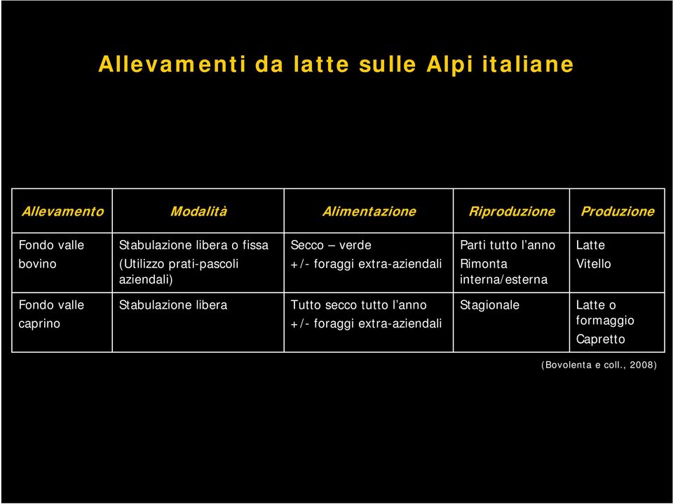 aziendali) +/- foraggi extra-aziendali Rimonta interna/esterna Vitello Fondo valle caprino Stabulazione