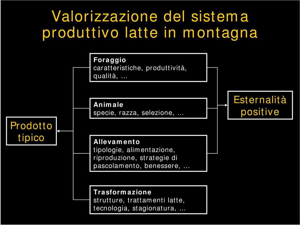 Allevamento tipologie, alimentazione, riproduzione, strategie di pascolamento,