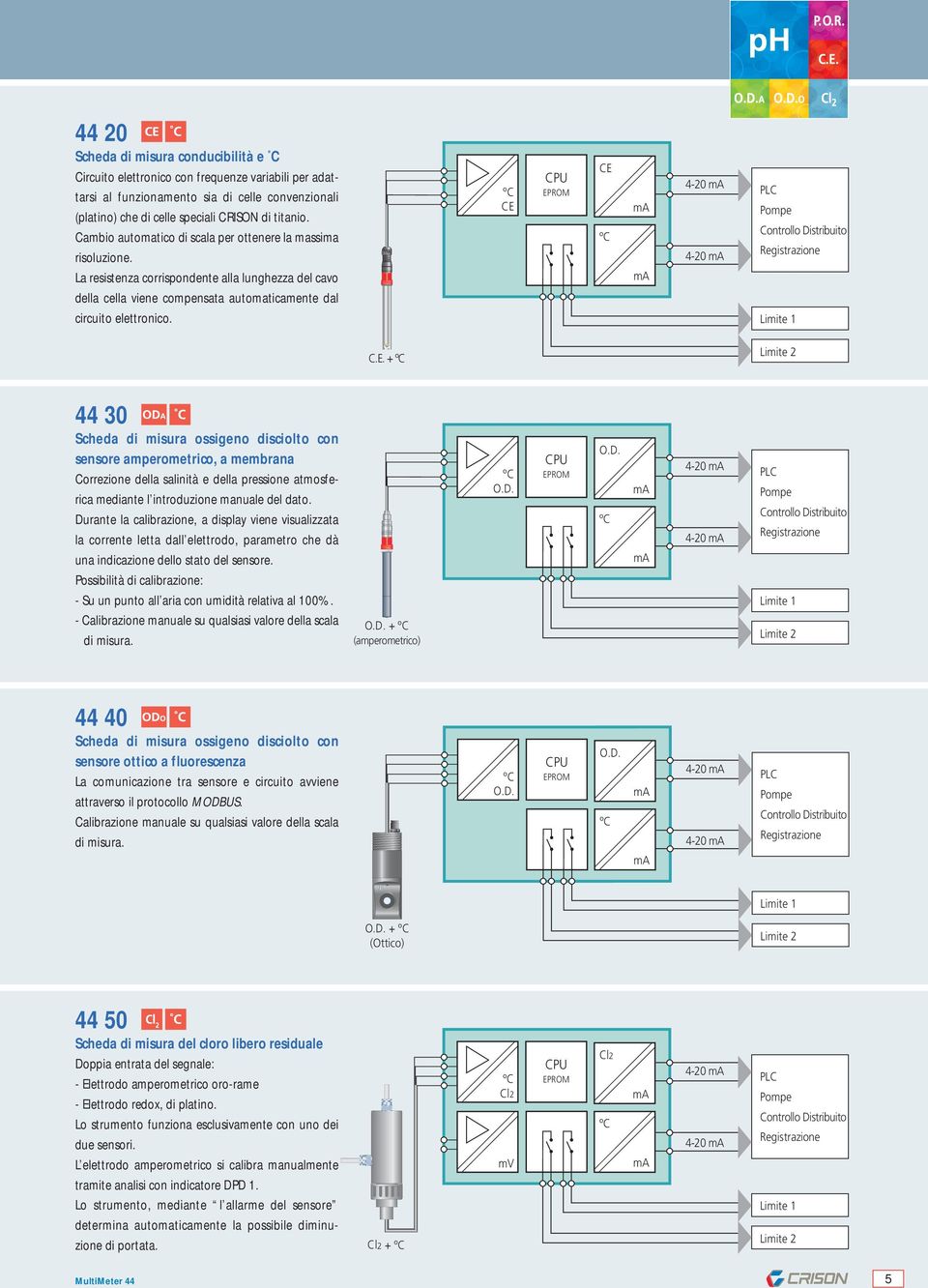 CE C.E. + 44 30 Scheda di misura ossigeno disciolto con sensore amperometrico, a membrana Correzione della salinità e della pressione atmosferica mediante l introduzione manuale del dato.