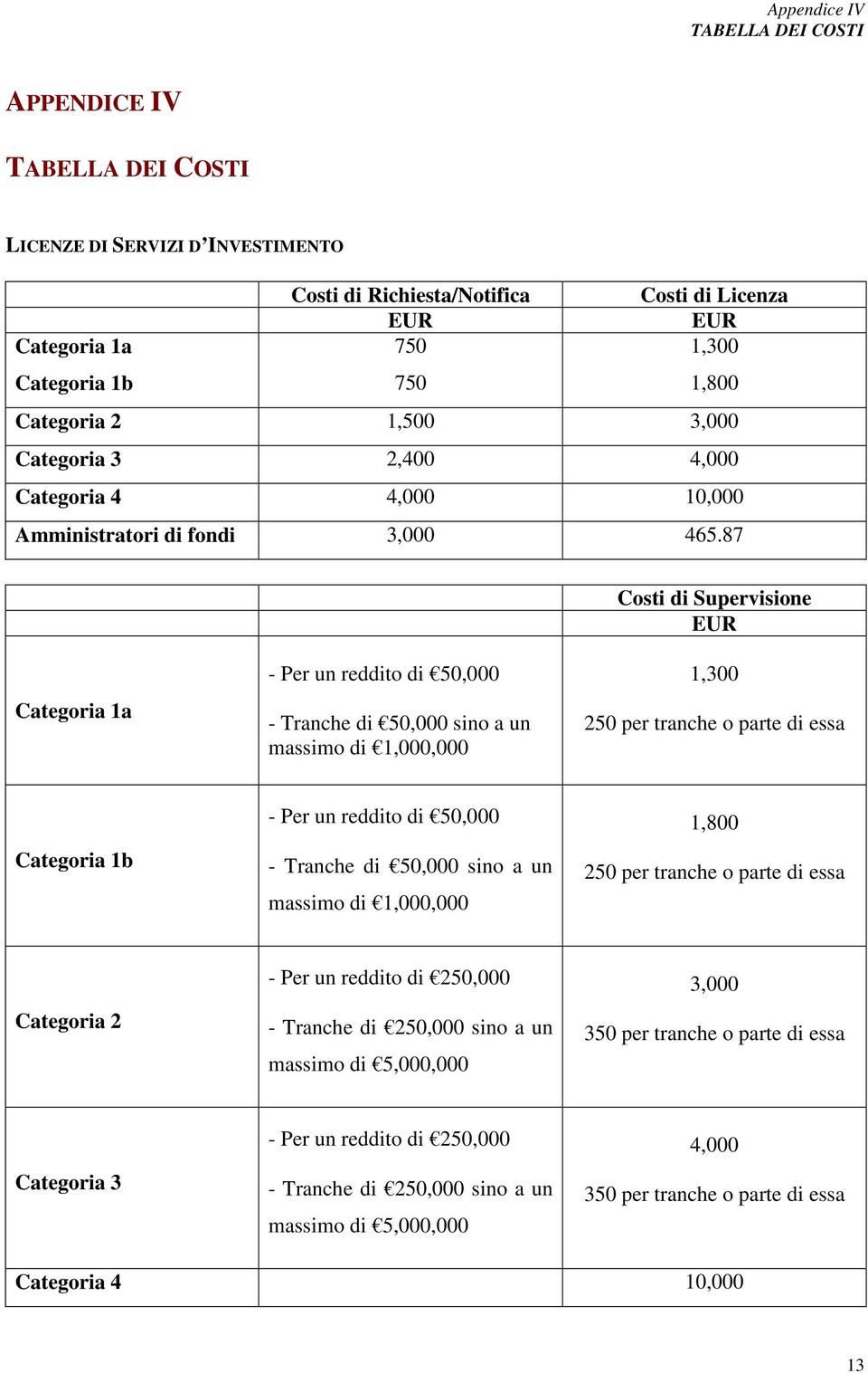 87 Costi di Supervisione Categoria 1a - Per un reddito di 50,000 - Tranche di 50,000 sino a un massimo di 1,000,000 1,300 250 per tranche o parte di essa Categoria 1b - Per un reddito di 50,000 -