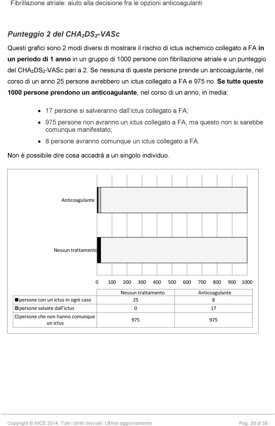 Se tutte queste 1000 persone prendono un anticoagulante, nel corso di un anno, in media: 17 persone si salveranno dall ictus collegato a FA; 975 persone non avranno un ictus collegato a FA, ma questo