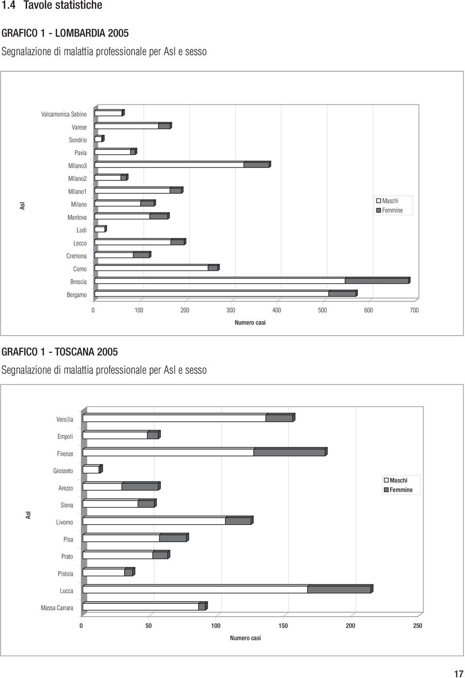 400 500 600 700 0 100 200 300 Numero casi 400 500 600 700 Numero casi GRAFICO 1 - TOSCANA 2005 Segnalazione di malattia professionale per Asl e sesso Versilia Versilia Empoli Empoli Firenze Firenze