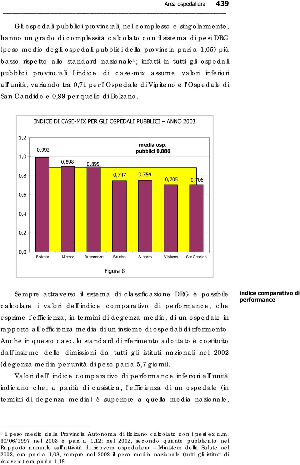 l Ospedale di Vipiteno e l Ospedale di San Candido e 0,99 per quello di Bolzano. INDICE DI CASE-MIX PER GLI OSPEDALI PUBBLICI ANNO 2003 1,2 1,0 0,992 0,898 0,895 media osp.