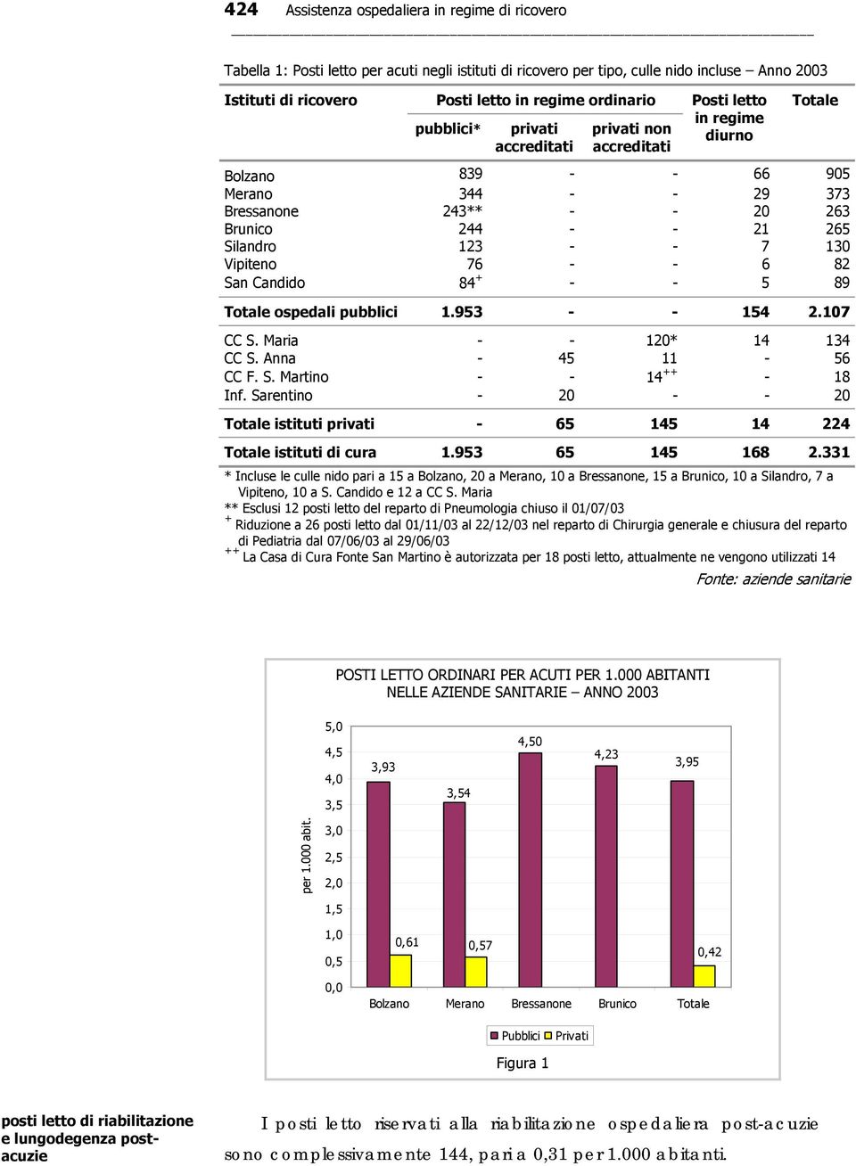 Silandro 123 - - 7 130 Vipiteno 76 - - 6 82 San Candido 84 + - - 5 89 Totale ospedali pubblici 1.953 - - 154 2.107 CC S. Maria - - 120* 14 134 CC S. Anna - 45 11-56 CC F. S. Martino - - 14 ++ - 18 Inf.