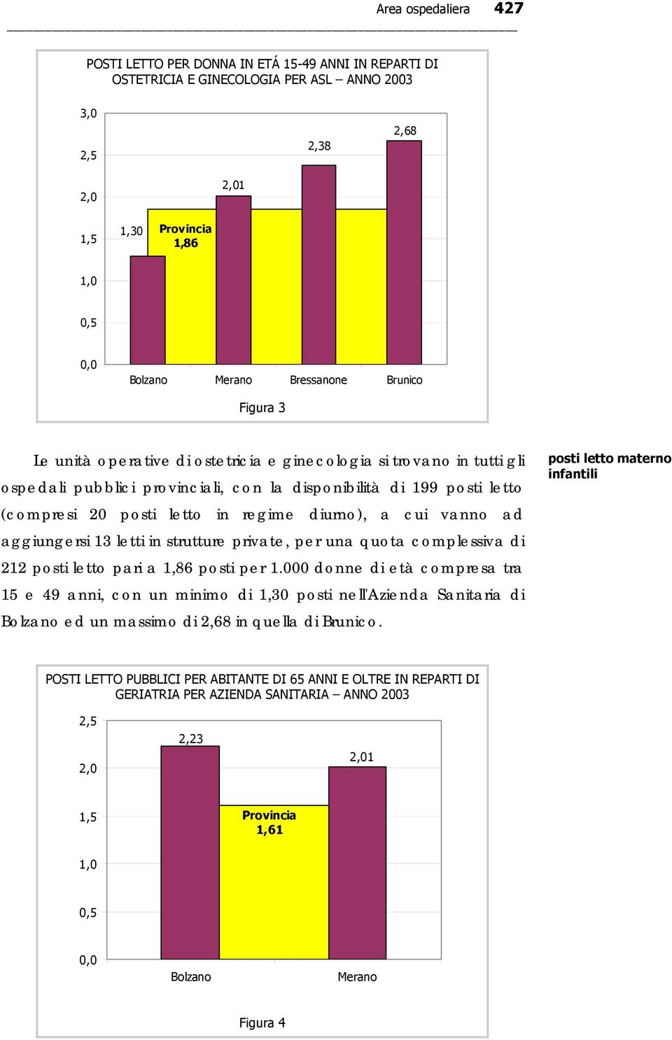 regime diurno), a cui vanno ad aggiungersi 13 letti in strutture private, per una quota complessiva di 212 posti letto pari a 1,86 posti per 1.