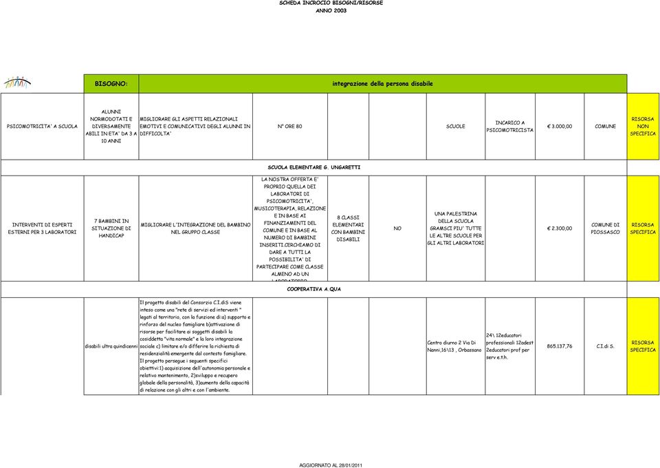 UNGARETTI LA NOSTRA OFFERTA E' PROPRIO QUELLA DEI LABORATORI DI PSICOMOTRICITA', INTERVENTI DI ESPERTI ESTERNI PER 3 LABORATORI 7 BAMBINI IN SITUAZIONE DI MIGLIORARE L'INTEGRAZIONE DEL BAMBINO NEL