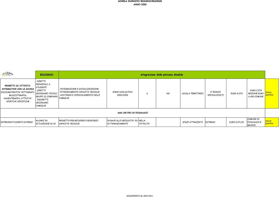 INDIRETTI SPORTIVE SPECIFICHE SECONDARI: FAMIGLIE ANNO SCOLASTICO 2003/2004 6 NO TERRITORIO 5 TECNICI SPECIALIZZATI EURO 9,370 EURO 2,970 EURO 6,400 risorsa specifica SMS CRUTRO DI