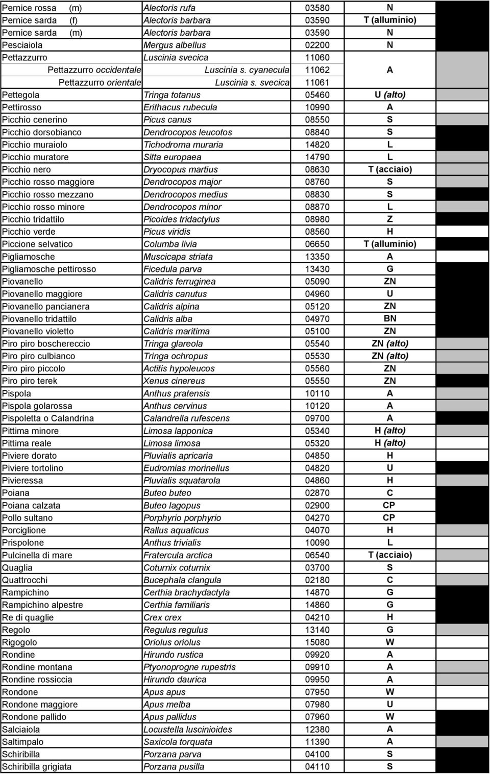 svecica 11061 Pettegola Tringa totanus 05460 U (alto) Pettirosso Erithacus rubecula 10990 A Picchio cenerino Picus canus 08550 S Picchio dorsobianco Dendrocopos leucotos 08840 S Picchio muraiolo