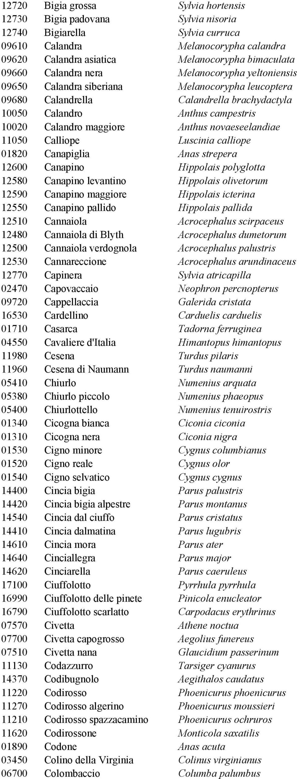 novaeseelandiae 11050 Calliope Luscinia calliope 01820 Canapiglia Anas strepera 12600 Canapino Hippolais polyglotta 12580 Canapino levantino Hippolais olivetorum 12590 Canapino maggiore Hippolais